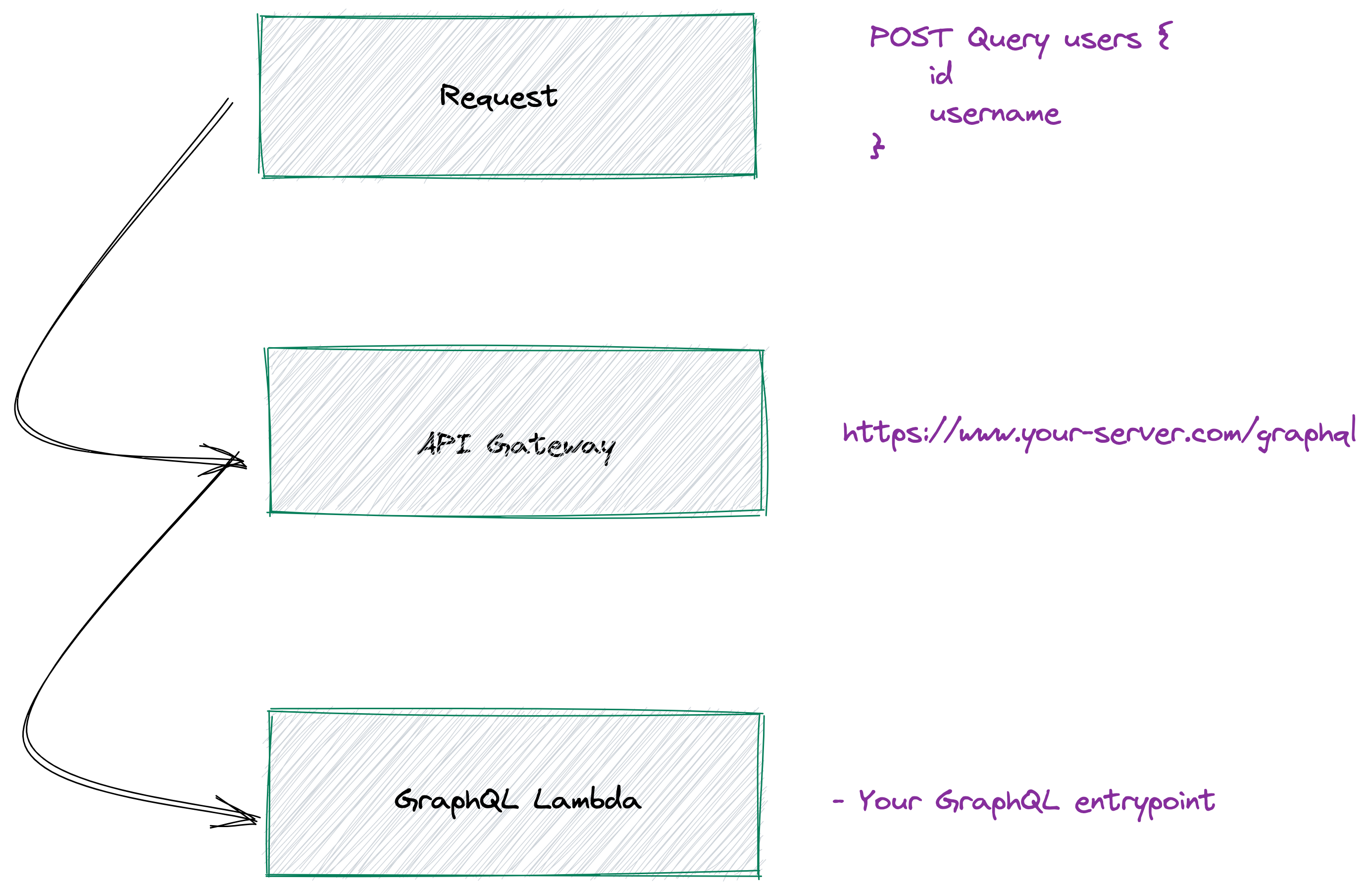 Lambda, API Gateway, GraphQL Diagram